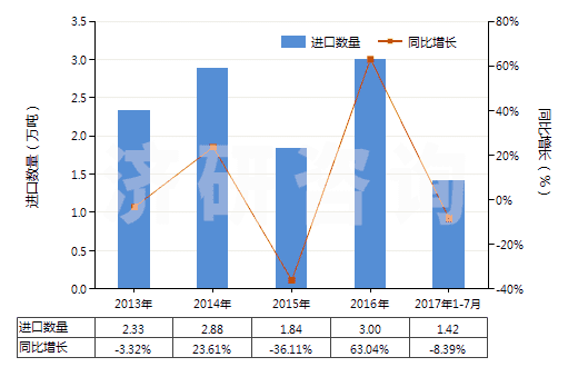 2013-2017年7月中國其他中式成藥(HS30049059)進(jìn)口量及增速統(tǒng)計(jì)